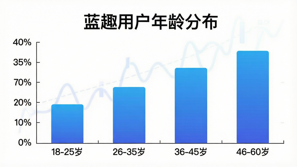 一张柱状图风格的插图,横轴标注「18-25岁」「26-35岁」「36-45岁」「46-60岁」,纵轴标注百分比,柱子颜色为渐变蓝色,图表上方有「蓝趣用户年龄分布」字样,背景白色,风格简洁数据可视化,画质干净无多余元素