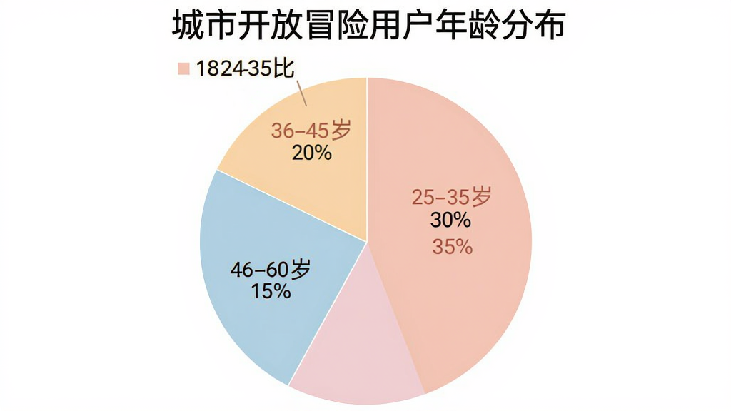 城市开放冒险用户年龄分布饼状图,图表清晰展示各年龄段占比:18-24岁占35%,25-35岁占30%,36-45岁占20%,46-60岁占15%,饼图配色柔和,每个扇区标注百分比数字,图表标题为