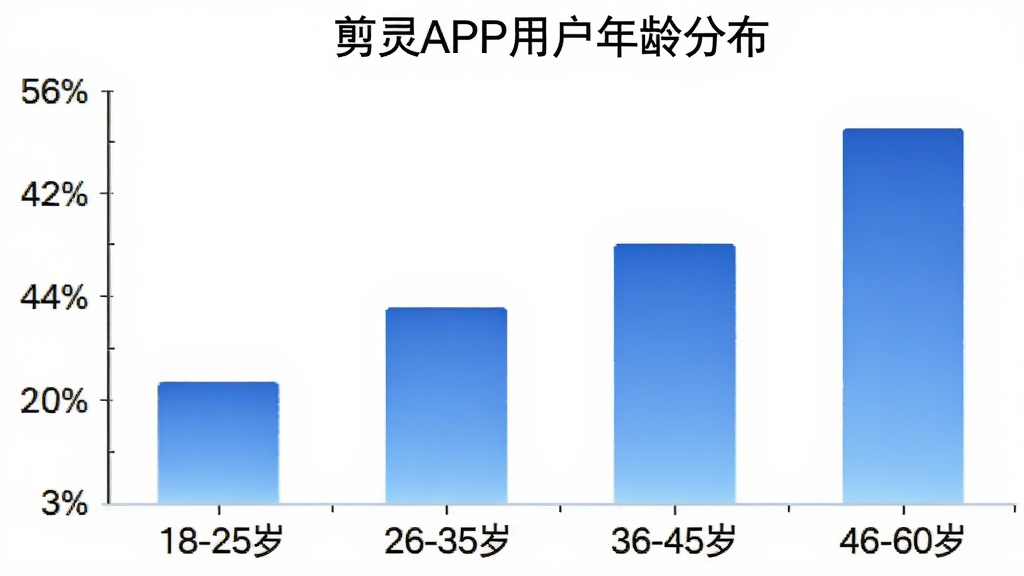 柱状图展示“剪灵”APP用户年龄分布,横轴为年龄段“18-25岁”“26-35岁”“36-45岁”“46-60岁”,纵轴为百分比,柱状颜色为蓝色渐变,背景白色,风格简洁数据可视化,文字清晰,画质干净,无多余元素。