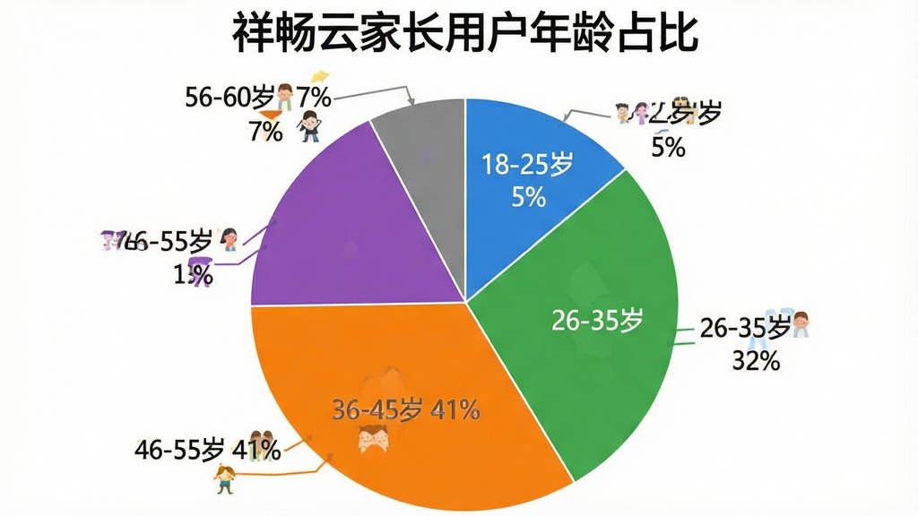 一张饼状图展示“祥畅云家长”用户年龄分布,饼图分为五个扇形区域,分别标注“18-25岁 5%”“26-35岁 32%”“36-45岁 41%”“46-55岁 15%”“56-60岁 7%”,配色为蓝、绿、橙、紫、灰,图表标题为“祥畅云家长用户年龄占比”,背景白色,风格简洁专业,画质清晰,无多余元素