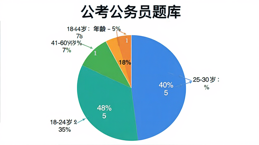 公考公务员题库用户年龄分布饼状图,图表显示18-24岁占比35%,25-30岁占比40%,31-40岁占比18%,41-60岁占比7%,颜色区分明显,标题有“公考公务员题库”字样,风格简洁,数据清晰