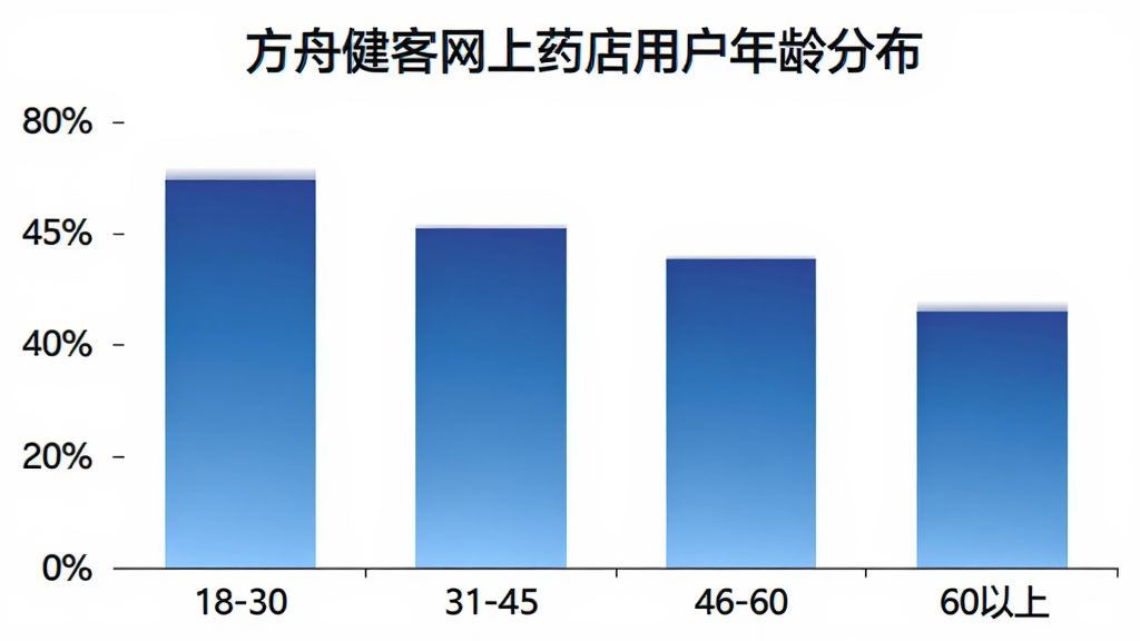 一张展示方舟健客网上药店用户年龄分布柱状图的图片,画面主体是柱状图,横轴标注年龄段18-30、31-45、46-60、60以上,纵轴标注百分比,柱子颜色为蓝色渐变,背景是干净的白色,风格简洁数据化,细节清晰,画质干净无多余元素