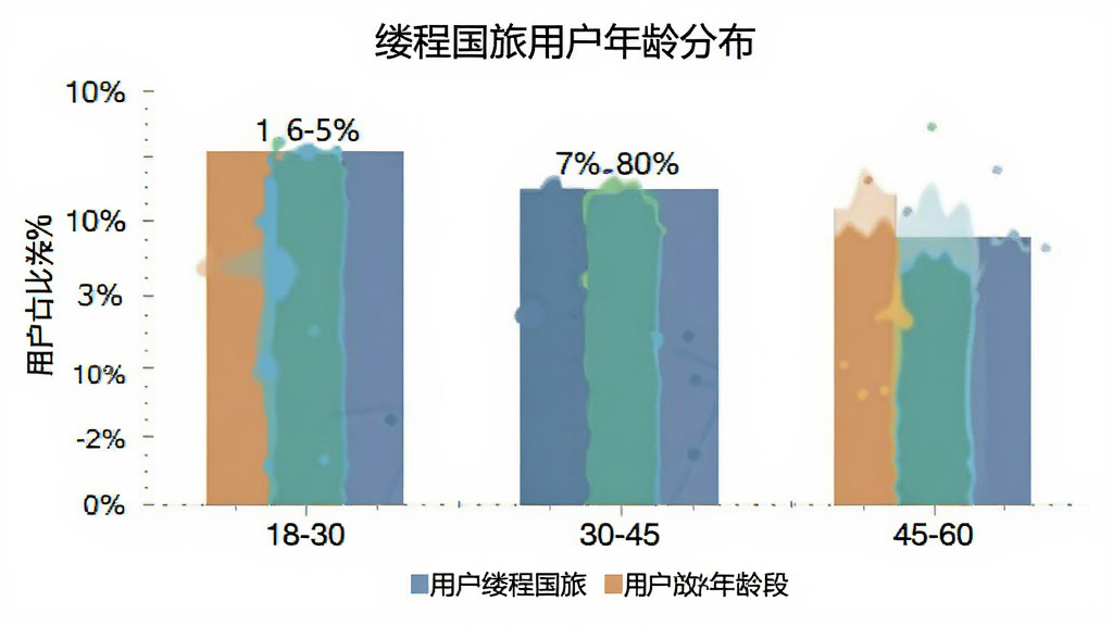 缕程国旅用户年龄分布柱状图,主体为数据图表,布局横轴为年龄段18-30、30-45、45-60,纵轴为用户占比百分比,排版采用垂直柱状结构,风格为扁平化信息图,细节包含百分比标注与图例,画质干净,无多余元素。