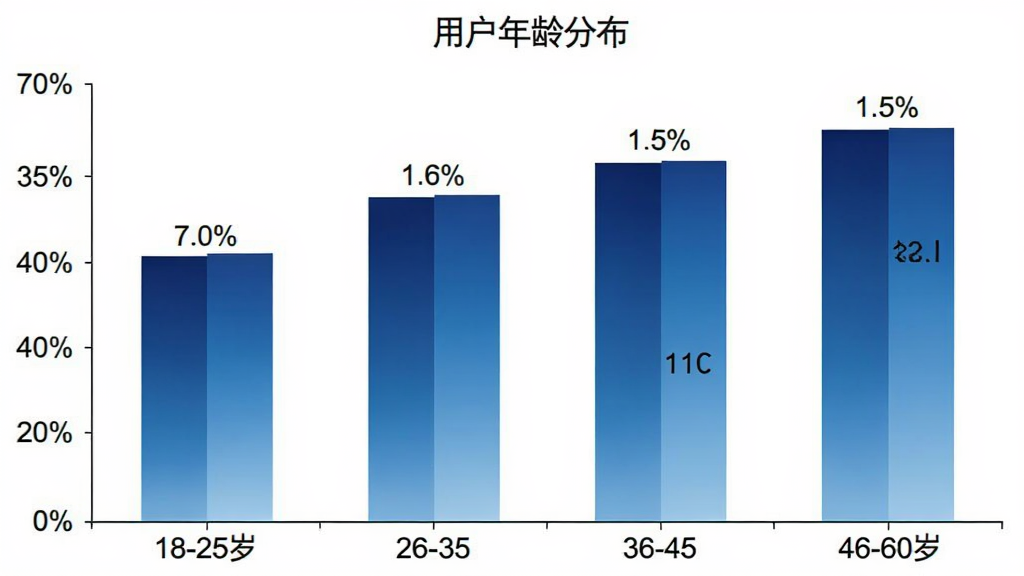 上海建筑业服务用户年龄分布柱状图,横轴为年龄段18-25岁、26-35岁、36-45岁、46-60岁,纵轴为用户占比百分比,柱状图颜色为深浅不一的蓝色渐变,每个柱子上方标注具体百分比数值,图表标题为“用户年龄分布”,背景为白色,风格简洁专业,画质清晰无多余元素