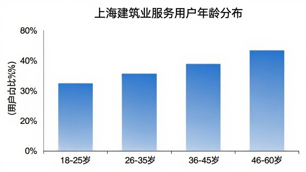 一张柱状图,标题为“上海建筑业服务用户年龄分布”,横轴为年龄段18-25岁、26-35岁、36-45岁、46-60岁,纵轴为用户占比百分比,柱子颜色为蓝色渐变,图表风格简洁现代,背景白色,画质清晰,无多余元素