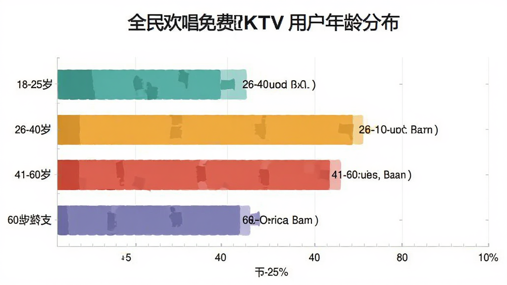 全民欢唱免费KTV用户年龄分布柱状图,主体为横向柱状图展示不同年龄段人数占比,布局包含纵轴年龄段与横轴百分比,排版清晰,风格为扁平化数据可视化图表,细节包含18-25岁、26-40岁、41-60岁、60岁以上四个柱子,画质干净无多余元素