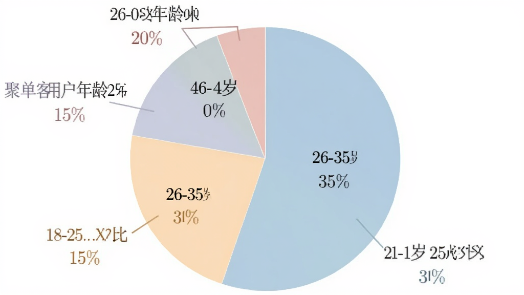 一张饼状图,展示聚单客用户年龄分布,18-25岁占比15%,26-35岁占比35%,36-45岁占比30%,46-60岁占比20%,图表配色柔和,数据标签清晰,风格简洁明了