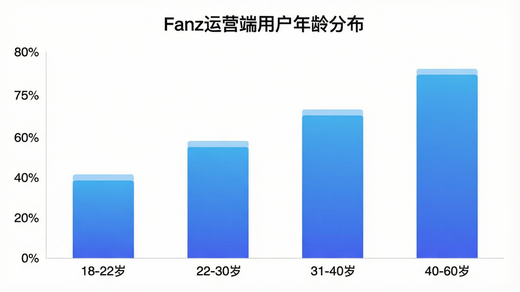 һ��չʾFanz��Ӫ���û�����ֲ�����״ͼͼƬ��������18-22�ꡢ22-30�ꡢ31-40�ꡢ40-60���ĸ�����Σ�����������ռ�Ȱٷֱȣ�������ɫΪ��ɫ���䣬ͼ������Ϊ��Fanz��Ӫ���û�����ֲ�������������ݿ��ӻ������ʸɾ��޶���Ԫ��