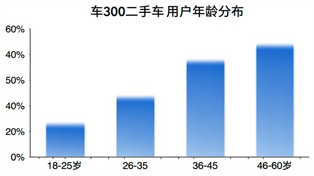 柱状图展示“车300二手车”用户年龄分布,横轴为18-25岁、26-35岁、36-45岁、46-60岁四个年龄段,纵轴为用户占比百分比,柱体为蓝色渐变,背景白色,风格数据图表,简洁清晰,画质干净无多余元素