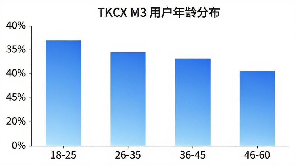 һ��չʾ��ͬ������û�ʹ��TKCX M3����״ͼ��ͼ������Ϊ��TKCX M3�û�����ֲ���������Ϊ�����18-25��26-35��36-45��46-60������Ϊ�û�ռ�Ȱٷֱȣ���״��ɫΪ��ɫ���䣬������ɫ������࣬���ʸɾ����޶���Ԫ��