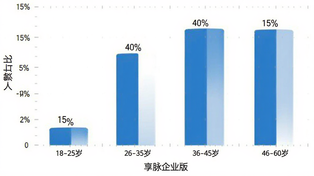 享脉企业版 用户年龄分布柱状图 横轴为年龄段 纵轴为人数占比 18-25岁占比15% 26-35岁占比40% 36-45岁占比30% 46-60岁占比15% 蓝白配色 简洁商务风格 画质干净 无多余元素