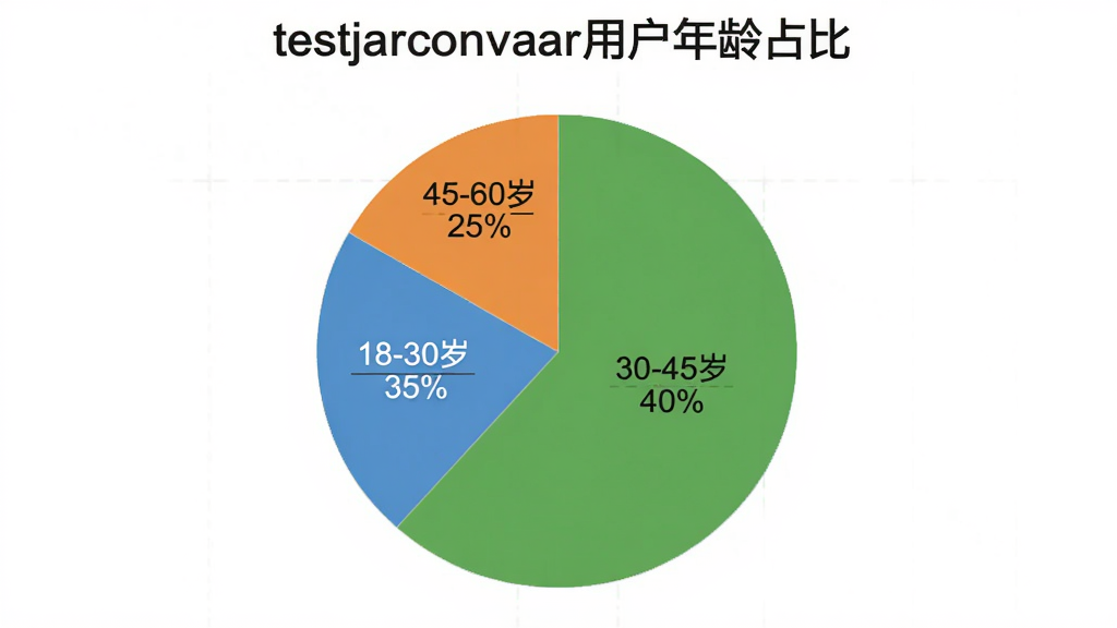 testjarconvaar�û�����ֲ���״ͼ��ͼ������Ϊ��testjarconvaar�û�����ռ�ȡ���������������������ֱ��ע18-30��35%��30-45��40%��45-60��25%����ɫ�������̳���ɫ���֣������ɾ���ɫ��������ݿ��ӻ������������޶���Ԫ��