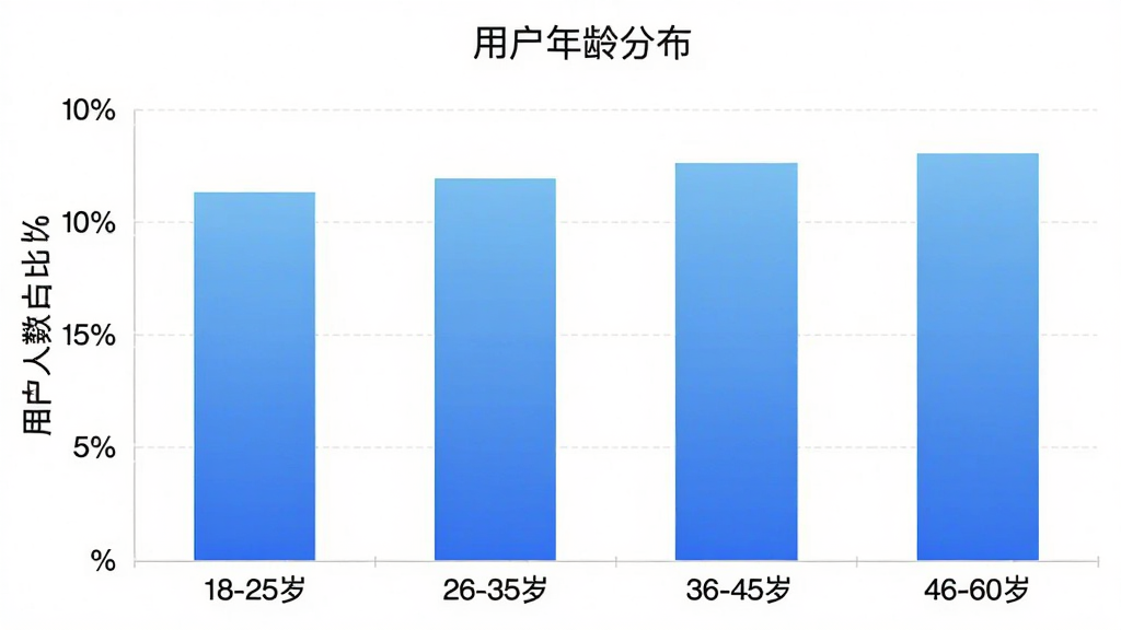 ��׿IOS�豸�������û�����ֲ���״ͼ������Ϊ18-25�ꡢ26-35�ꡢ36-45�ꡢ46-60���ĸ�����Σ�����Ϊ�û�����ռ�Ȱٷֱȣ���״��ɫΪ��ɫ���䣬ͼ������Ϊ���û�����ֲ�������������ݿ��ӻ������������޶���Ԫ��