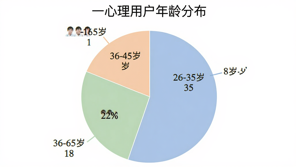 一个饼状图,标题为“一心理用户年龄分布”,图表显示18-25岁占比25%,26-35岁占比35%,36-45岁占比22%,46-60岁占比18%,图表颜色柔和,风格简洁清晰,背景干净,无多余元素