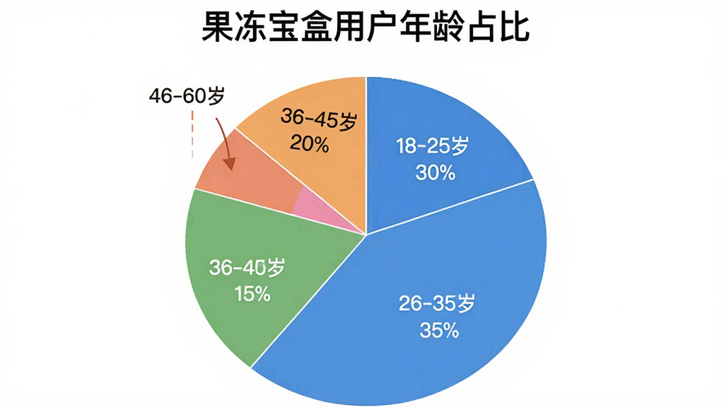 一张展示果冻宝盒用户年龄分布的饼状图,图表标题为“果冻宝盒用户年龄占比”,图中显示18-25岁占30%,26-35岁占35%,36-45岁占20%,46-60岁占15%,背景为白色,风格简洁清晰,画质干净无多余元素