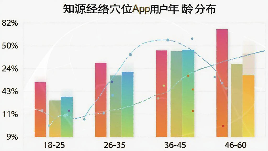 一张展示知源经络穴位App用户年龄分布柱状图的图片,主体为柱状图,布局横向为年龄段18-25、26-35、36-45、46-60,纵向为百分比,风格扁平化信息图,细节柱子颜色渐变,画质干净无多余网格线