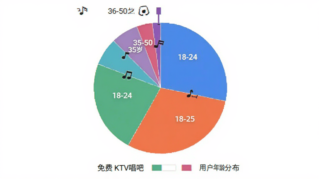 免费KTV唱吧 用户年龄分布饼状图 展示18-24岁 25-35岁 36-50岁 50岁以上占比 主体为图表 布局居中 排版清晰 风格扁平化 细节有颜色区分 画质干净 无多余元素