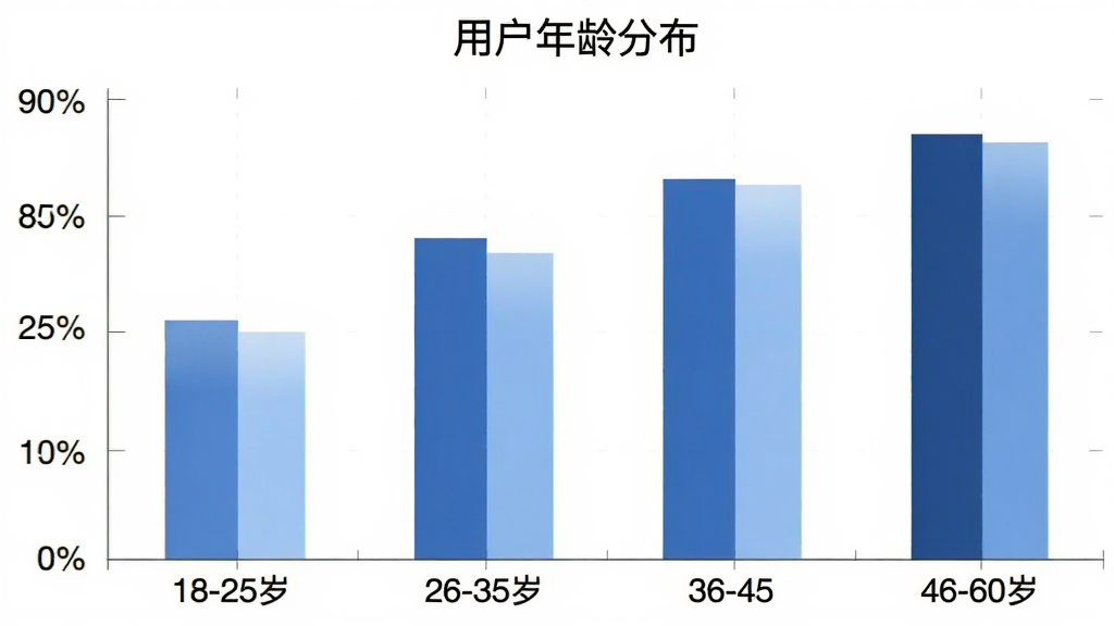 微记录云存手机备份的用户年龄分布柱状图,横轴为18-25岁、26-35岁、36-45岁、46-60岁四个年龄段,纵轴为用户占比百分比,柱状图用不同深浅的蓝色区分,图表标题为