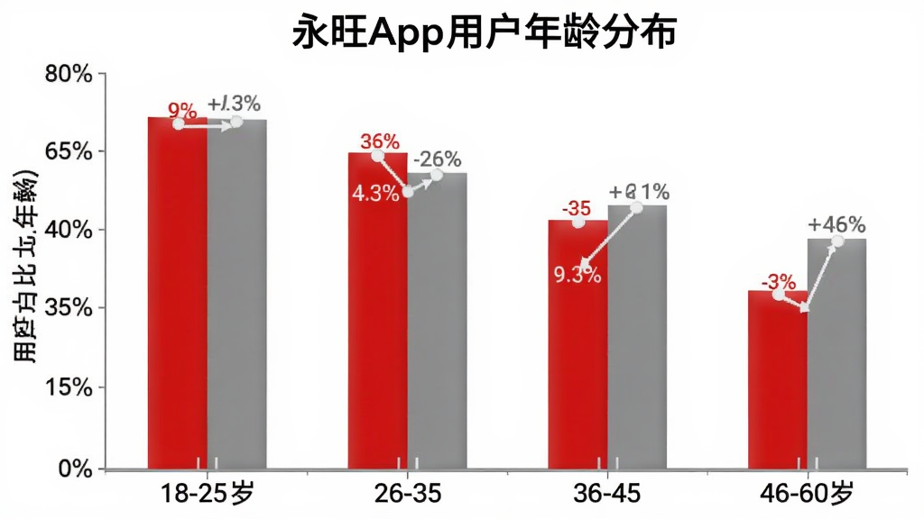 柱状图展示永旺App用户年龄分布,横轴为年龄段18-25岁、26-35岁、36-45岁、46-60岁,纵轴为用户占比百分比,柱状图颜色为红色和灰色搭配,数据清晰,风格简洁,画质干净