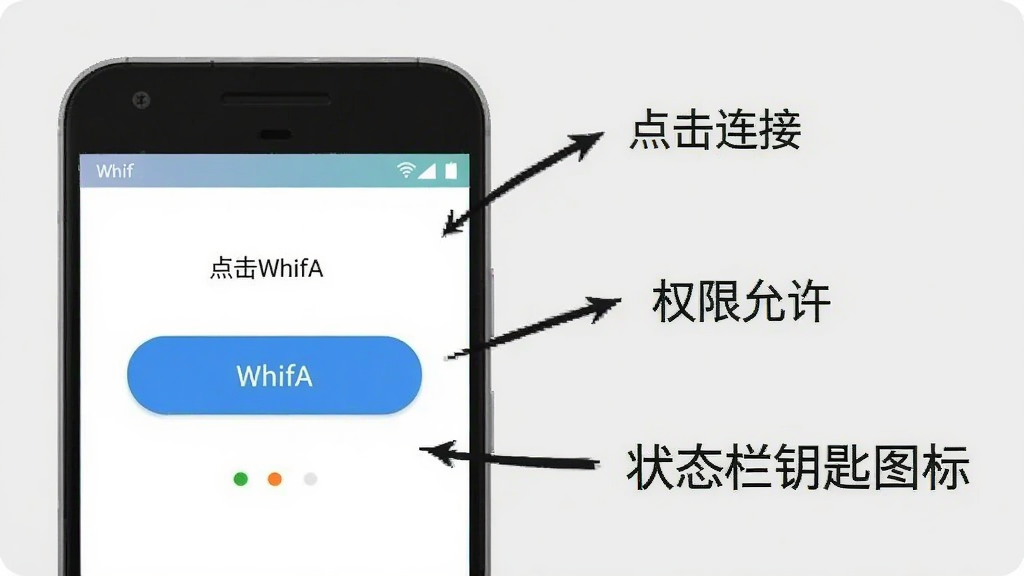 WhifA�ֻ��˲��������ͼ���ʾ��ͼ������չʾһ����׿�ֻ�����Ļ����ʾWhifA�����Ӱ�ť��״ָ̬ʾ���Ա��м�ͷ��ע��������ӡ���Ȩ����������״̬��Կ��ͼ�ꡱ�������裬����Ϊǳ��ɫ�������̷̳磬���������ɾ�