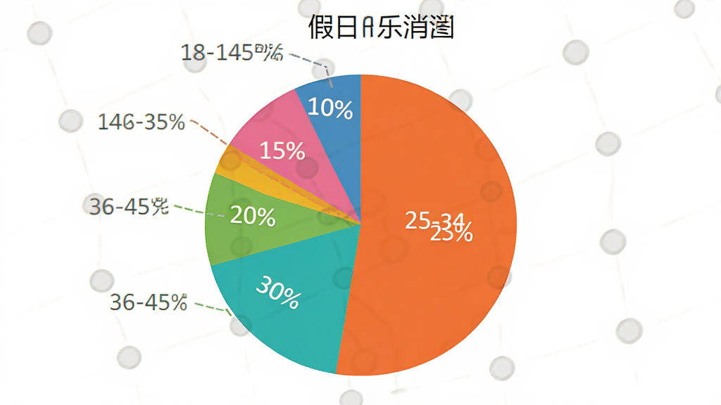 假日乐消消 用户年龄分布饼状图 18-24岁占比25% 25-35岁占比30% 36-45岁占比20% 46-60岁占比15% 其他10% 图表清晰 色彩区分明显 简洁风格 无多余装饰