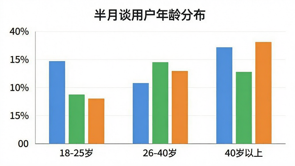 一张柱状图,展示“半月谈”App用户年龄分布。横轴为“18-25岁”、“26-40岁”、“40岁以上”,纵轴为用户百分比,柱子颜色分别为蓝色、绿色、橙色。图表标题为“半月谈用户年龄分布”。风格简洁现代,数据清晰,画质干净,无多余元素。