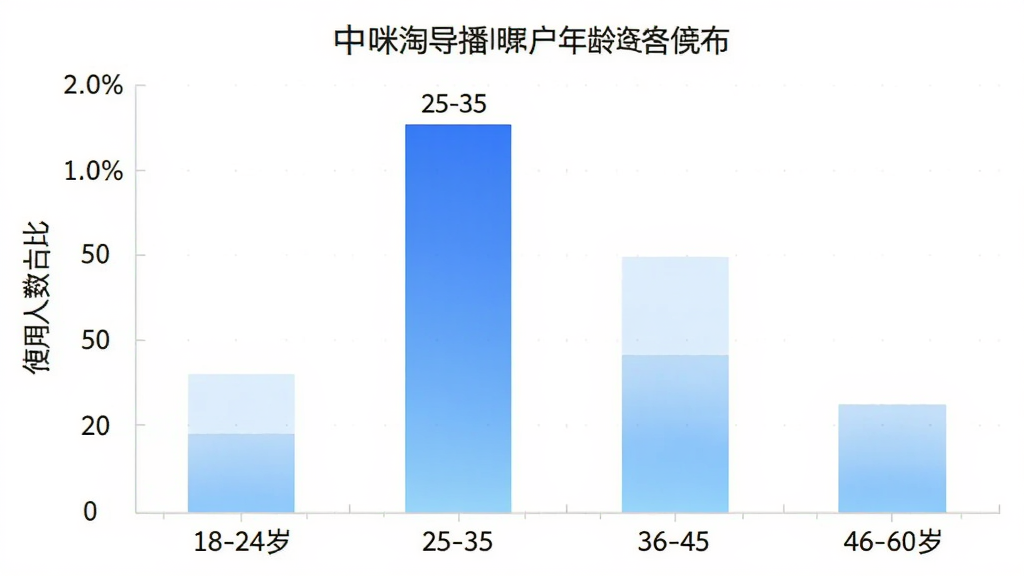 咪淘导播用户年龄分布柱状图,横轴为年龄段18-24岁、25-35岁、36-45岁、46-60岁,纵轴为使用人数占比,柱子高度显示25-35岁占比最高,风格为简洁数据图表,颜色为蓝色渐变,细节清晰,画质干净,无多余元素。