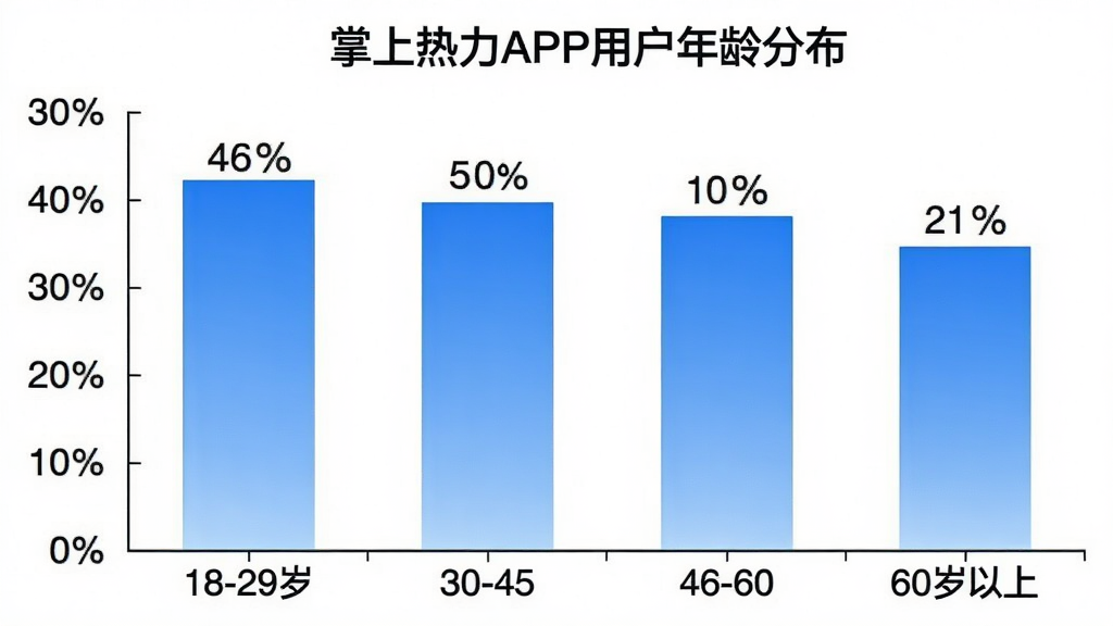 掌上热力APP用户年龄分布柱状图,图表标题为掌上热力APP用户年龄分布,横轴标注18-29岁、30-45岁、46-60岁、60岁以上四个年龄段,纵轴显示百分比数值,柱状图使用蓝色渐变填充,背景为白色简洁风格,数据标签清晰可见,画质干净无多余元素