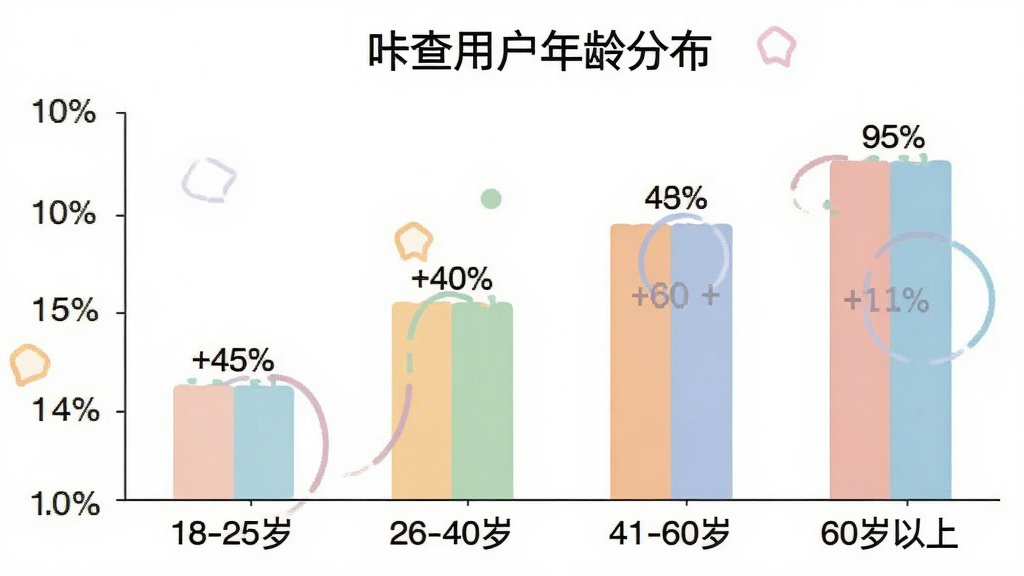 一张柱状图,横轴显示不同年龄段“18-25岁”“26-40岁”“41-60岁”“60岁以上”,纵轴显示用户占比,柱子上方标注百分比,图表标题为“咔查用户年龄分布”,风格简洁明快,颜色柔和