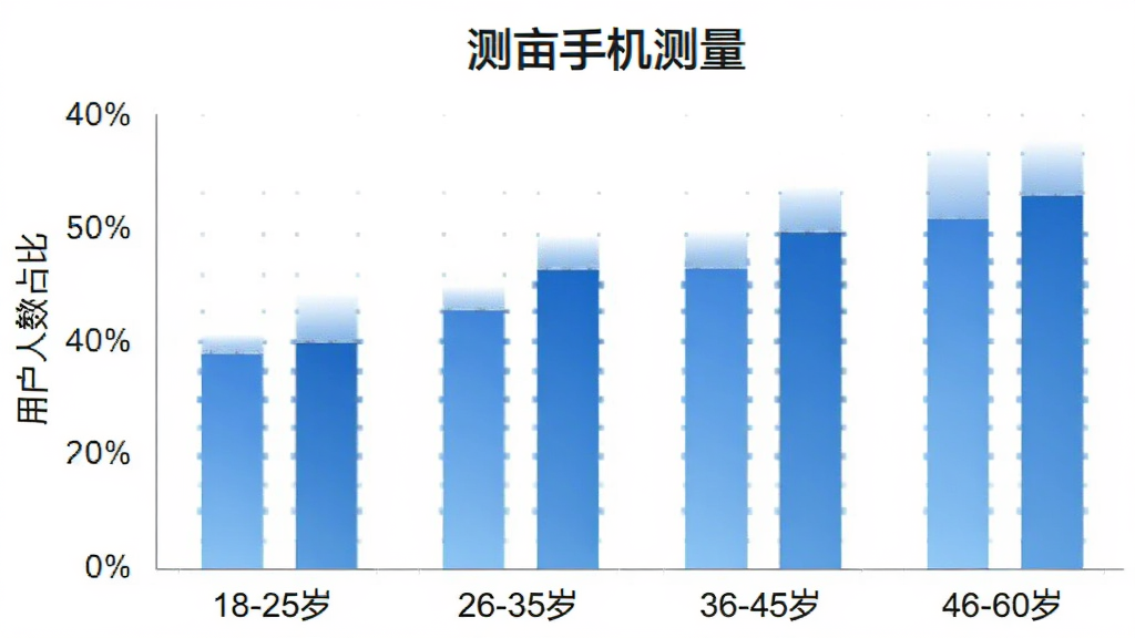 “测亩手机测量”用户年龄分布柱状图,横轴为年龄段“18-25岁”“26-35岁”“36-45岁”“46-60岁”,纵轴为用户人数占比,柱子颜色为蓝色渐变,图表风格简洁现代,背景白色,文字清晰,无多余装饰
