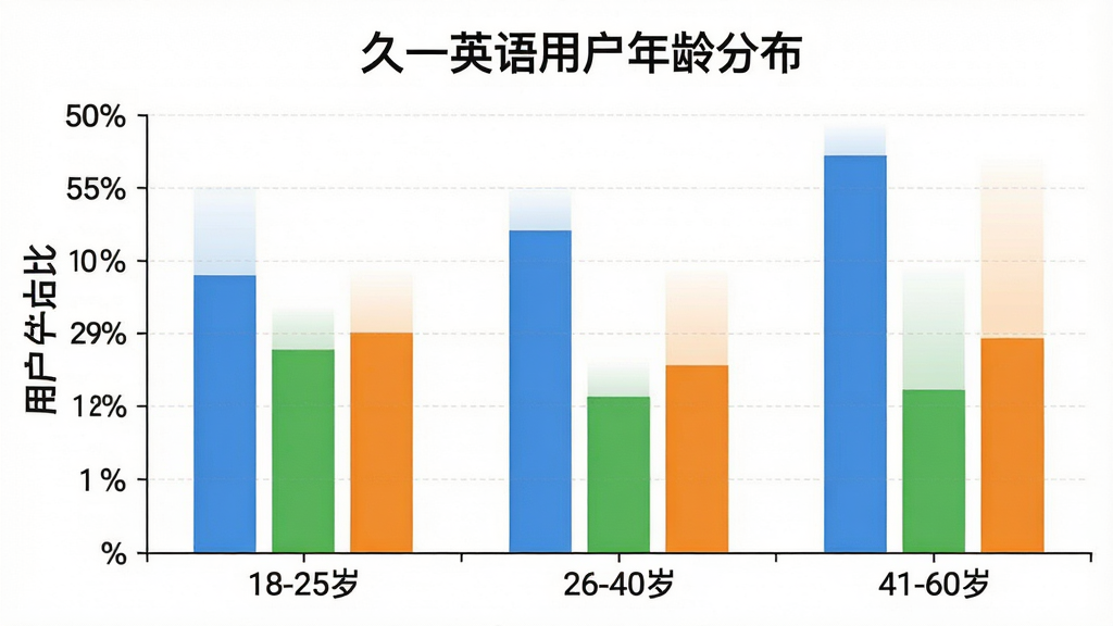 一张展示久一英语用户年龄分布的柱状图,横轴为年龄段18-25岁、26-40岁、41-60岁,纵轴为用户占比,柱状图颜色分别为蓝色、绿色、橙色,图表标题为“久一英语用户年龄分布”,风格简洁数据可视化,排版整齐,画质干净,无多余元素。