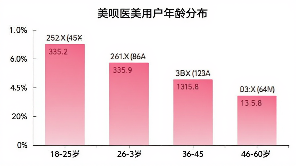 美呗医美用户年龄分布柱状图,横轴标注年龄段18-25岁、26-35岁、36-45岁、46-60岁,纵轴标注用户占比百分比,柱状图颜色为渐变的粉色系,图表标题“美呗医美用户年龄分布”,数据标签清晰可见,背景为白色,风格简洁商务,画质干净无网格线