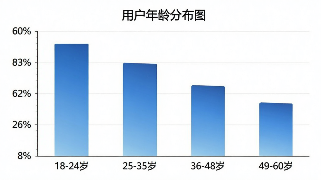 一张柱状图展示