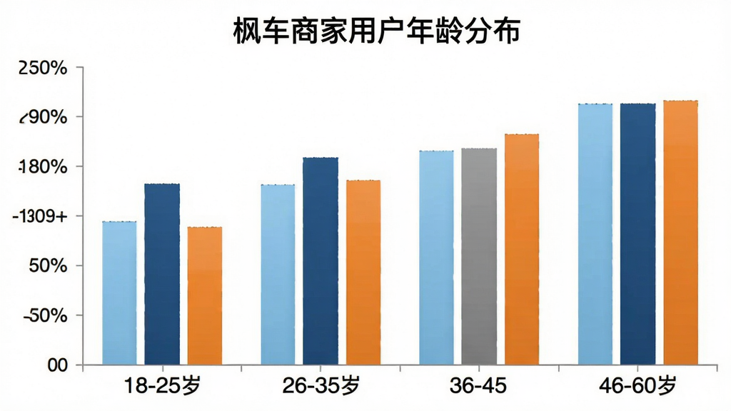 一张柱状图展示枫车商家用户年龄分布,横轴为18-25岁、26-35岁、36-45岁、46-60岁,纵轴为用户占比,柱子颜色分别为浅蓝、深蓝、灰色、橙色,图表标题为“枫车商家用户年龄分布”,风格简洁数据可视化,画质清晰
