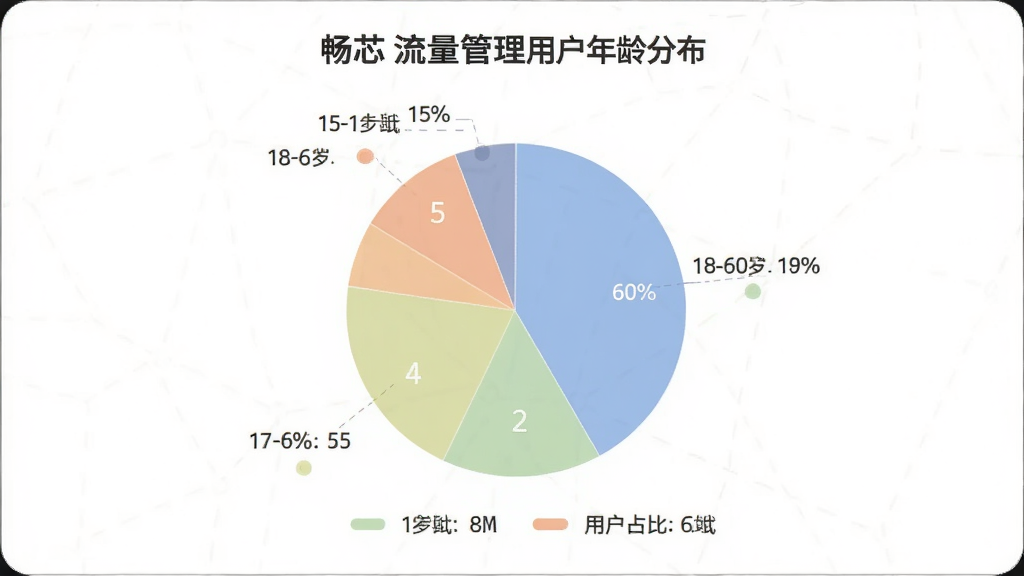 畅芯流量管理用户年龄分布饼状图,展示18-60岁不同年龄段用户占比,图表清晰,风格现代,配色柔和,画质干净,无多余元素