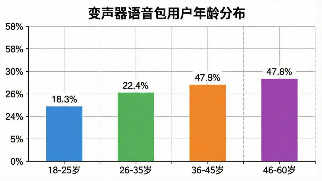 一张展示变声器语音包用户年龄分布的柱状图,画面主体是一个简洁的柱状图,横轴标注“18-25岁”、“26-35岁”、“36-45岁”、“46-60岁”四个年龄段,纵轴标注百分比,柱子颜色分别为蓝色、绿色、橙色、紫色,每个柱子上方标有具体的百分比数值,布局为居中展示,风格为数据可视化风,细节上图表有网格线,背景为白色,画质干净清晰,无多余元素。