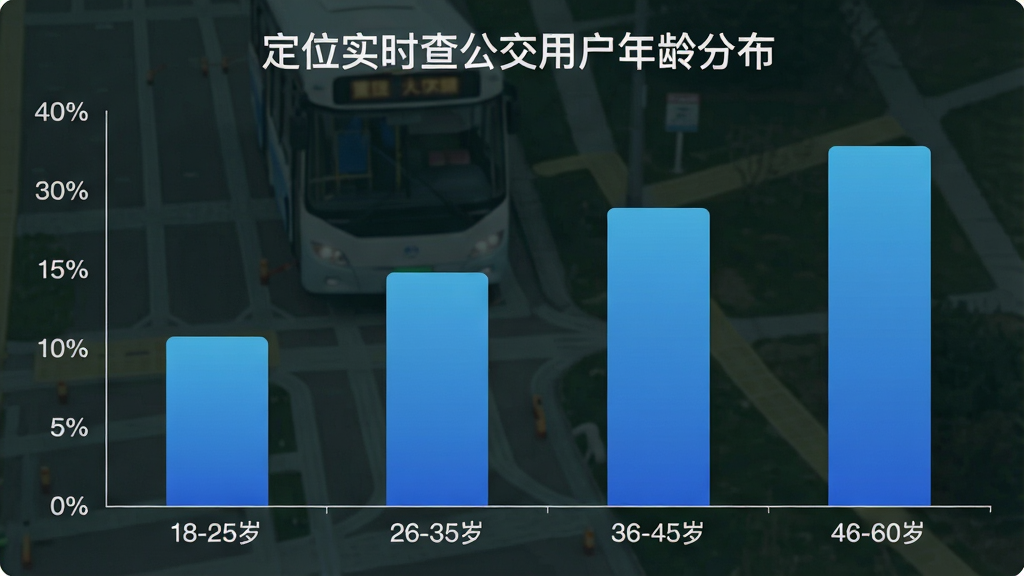 һ��չʾ����λʵʱ�鹫����APP�û�����ֲ���״ͼ��ͼƬ������Ϊ�����18-25�ꡢ26-35�ꡢ36-45�ꡢ46-60�꣬����Ϊ�û�ռ�Ȱٷֱȣ���״ͼ��ɫΪ��ɫ���䣬ͼ������Ϊ����λʵʱ�鹫���û�����ֲ����������רҵ�����ʸɾ����޶���Ԫ��