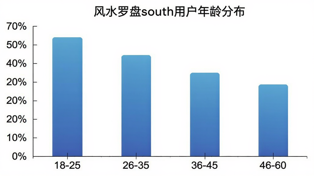 一张展示风水罗盘south用户年龄分布的柱状图,横轴为年龄段18-25、26-35、36-45、46-60,纵轴为用户占比百分比,柱子颜色为渐变蓝色,背景为白色,图表标题为“风水罗盘south用户年龄分布”,风格简洁清晰,画质干净无多余元素