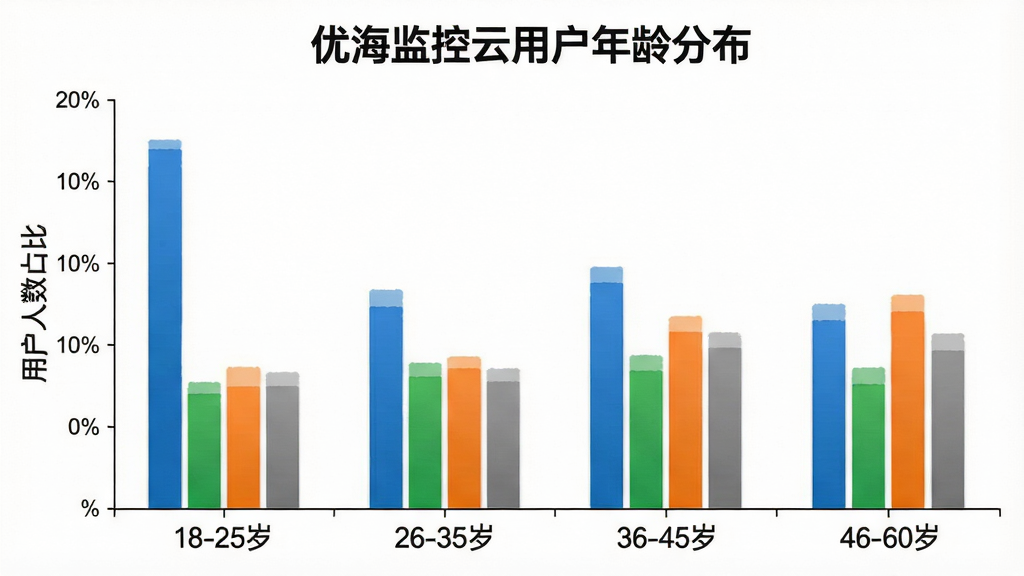 一张展示不同年龄段用户使用优海监控云占比的柱状图,图表标题为“优海监控云用户年龄分布”,横轴为年龄段“18-25岁、26-35岁、36-45岁、46-60岁”,纵轴为用户人数占比,柱状图颜色分别为蓝色、绿色、橙色、灰色,背景为白色,风格简洁商务,画质清晰,无多余元素