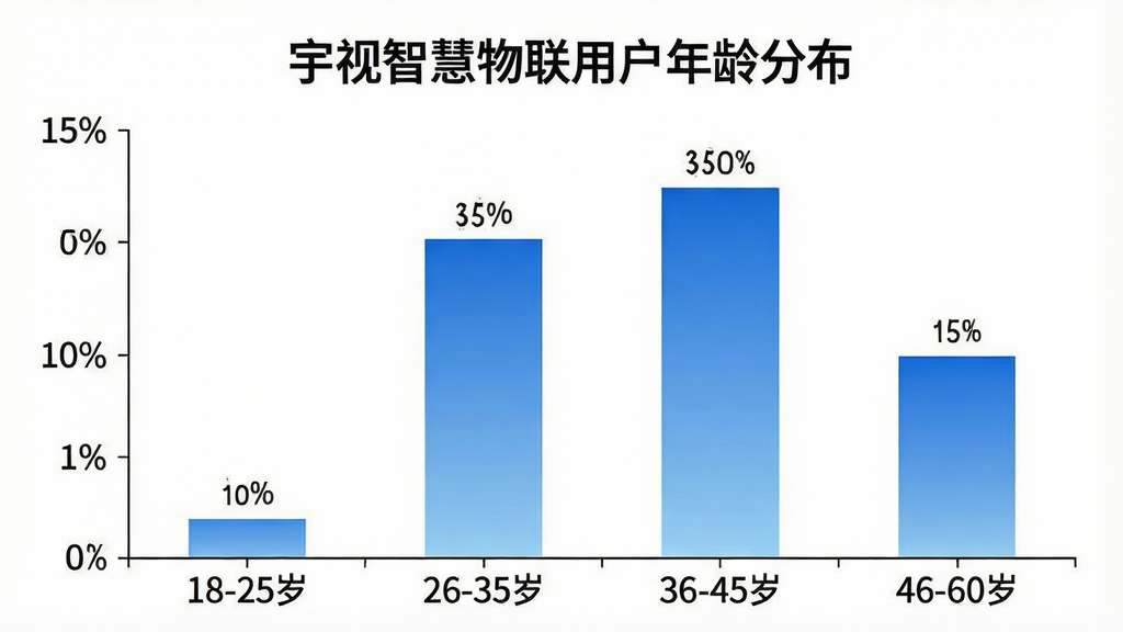 一张柱状图展示“宇视智慧物联”用户年龄分布,横轴标注“18-25岁”“26-35岁”“36-45岁”“46-60岁”,纵轴标注百分比,柱体高度分别显示约10%、35%、40%、15%,柱体颜色为蓝色渐变,图表标题为“宇视智慧物联用户年龄分布”,背景白色,风格简洁商务,细节上坐标轴清晰、数据标签明确,画质干净无多余元素