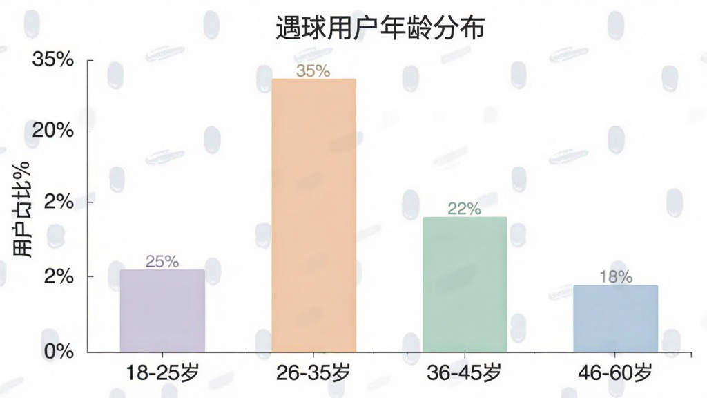 一张柱状图,横轴为年龄段“18-25岁”“26-35岁”“36-45岁”“46-60岁”,纵轴为用户占比百分比,柱状图显示26-35岁占比最高约35%,18-25岁约25%,36-45岁约22%,46-60岁约18%,图表标题为“遇球用户年龄分布”,风格简洁,配色柔和,画质清晰