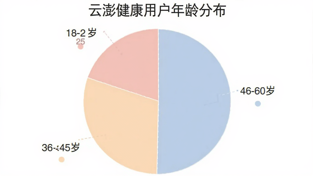 一张展示云澎健康用户年龄分布的饼状图,图表中包含18-24岁、25-35岁、36-45岁、46-60岁四个年龄段的占比数据,配色柔和,风格简洁清晰,画质干净,无多余元素
