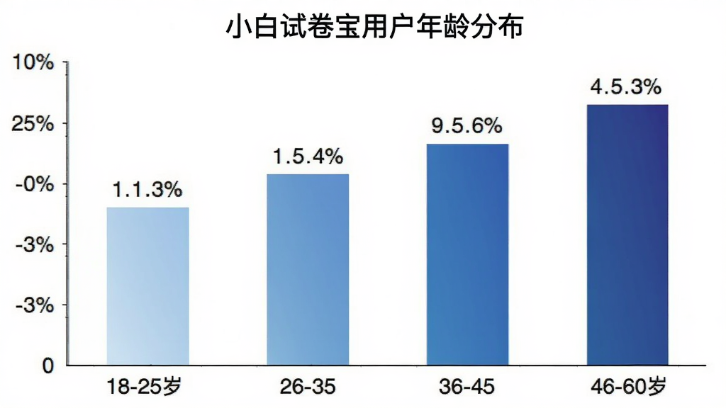 小白试卷宝用户年龄分布柱状图,横轴是年龄段18-25岁、26-35岁、36-45岁、46-60岁,纵轴是用户占比百分比,柱状图颜色从浅蓝到深蓝渐变,图表标题是“小白试卷宝用户年龄分布”,背景是白色,布局采用标准柱状图排版,风格是简洁的数据可视化图表,细节上每个柱子上方有具体百分比数字,坐标轴标签清晰,画质高清,干净,无多余元素