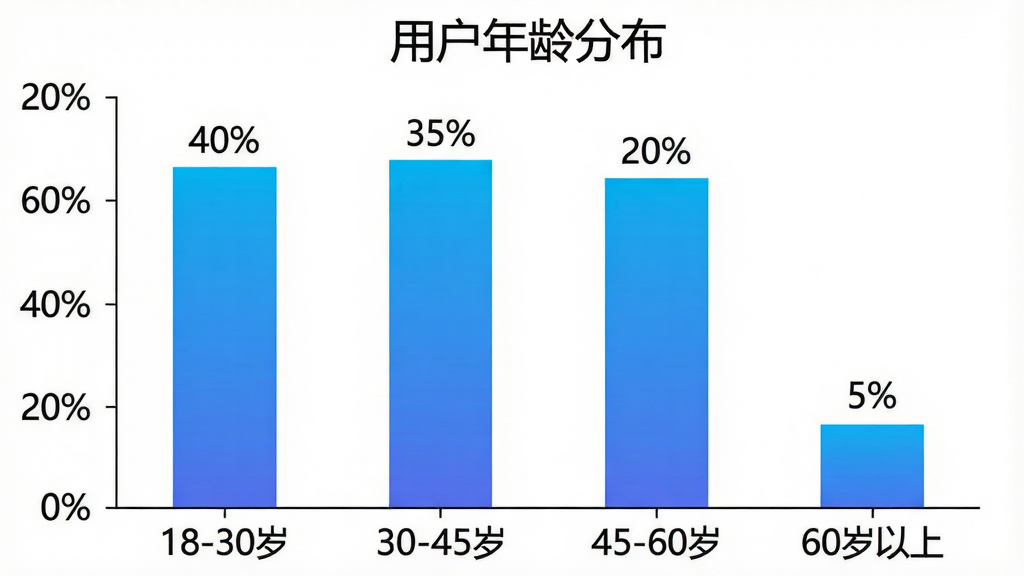 万能计算器科学版用户年龄分布柱状图,画面主体是一个柱状图,横轴标注年龄段“18-30岁”“30-45岁”“45-60岁”“60岁以上”,纵轴标注百分比,四根柱子分别对应40%、35%、20%、5%,柱子颜色为蓝色渐变,布局为图表居中,上方有标题“用户年龄分布”,风格为简洁的数据可视化图表,细节上柱子顶部有具体的百分比数字标注,背景为白色,画质清晰,画面中文字为中文标签和数字