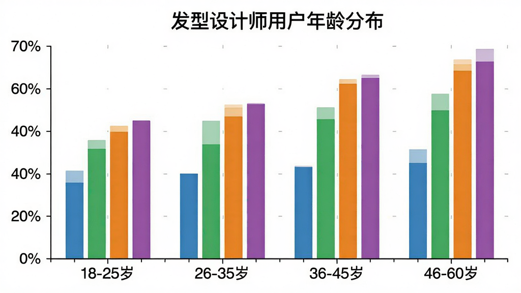 一张展示“发型设计师”用户年龄分布的柱状图,横轴是年龄段“18-25岁”“26-35岁”“36-45岁”“46-60岁”,纵轴是用户占比百分比,柱子颜色分别为蓝色、绿色、橙色、紫色,图表标题为“发型设计师用户年龄分布”,风格简洁数据化,背景白色,画质清晰。