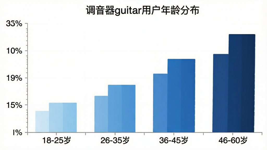 һ��չʾ��������guitar���û�����ֲ�����״ͼ������Ϊ����Ρ�18-25�ꡱ��26-35�ꡱ��36-45�ꡱ��46-60�ꡱ������Ϊ�û�ռ�Ȱٷֱȣ�������ɫ��ǳ�����������䣬ͼ������Ϊ��������guitar�û�����ֲ���������Ϊ��ɫ����������ݿ��ӻ������ʸɾ��޶���Ԫ��