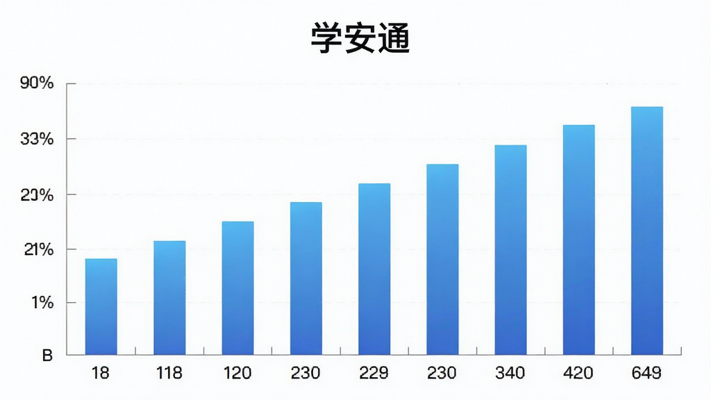 一张展示学安通用户年龄分布的柱状图图片,标题写上“学安通”,主体是柱状图展示18-60岁不同年龄段用户人数占比,横轴为年龄段,纵轴为百分比,柱子颜色以蓝色渐变为主,背景干净,排版规整,细节清晰,画质干净,无多余元素