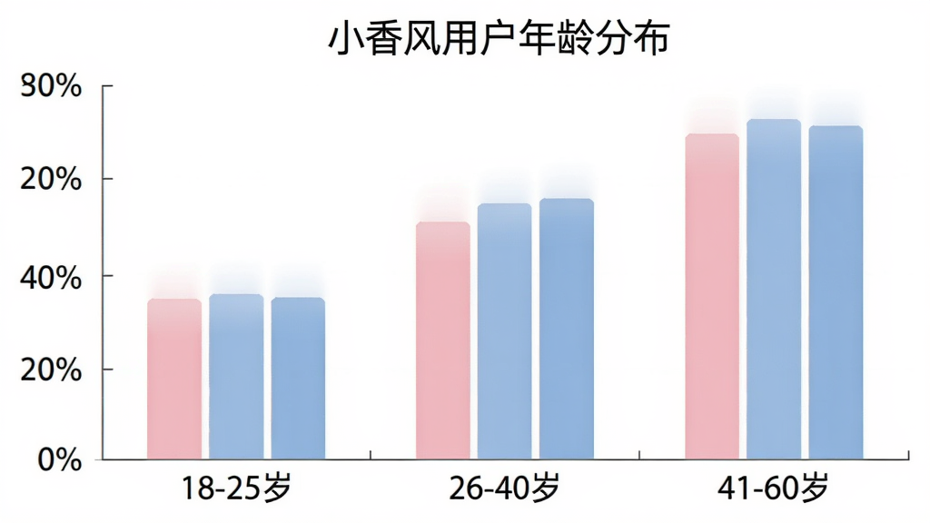一张柱状图,横轴是年龄区间“18-25岁”“26-40岁”“41-60岁”,纵轴是用户占比百分比,柱状图颜色为柔和的粉色和蓝色,图表标题为“小香风用户年龄分布”,背景干净,数据清晰,无多余元素