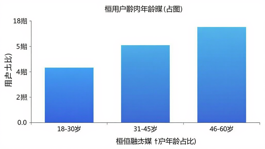 桓仁融媒 用户年龄分布柱状图,横轴为18-30岁、31-45岁、46-60岁,纵轴为用户占比,柱状图颜色为蓝色渐变,背景白色,画质干净无多余元素