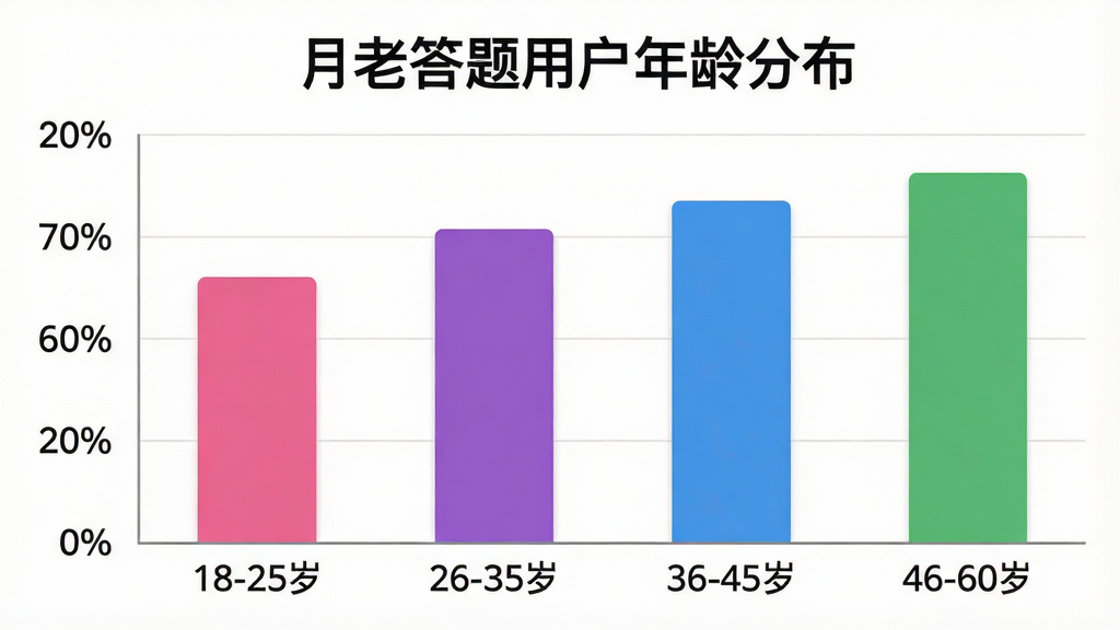 一张柱状图风格的信息图,横轴标注年龄段“18-25岁”“26-35岁”“36-45岁”“46-60岁”,纵轴标注用户占比百分比,柱子颜色分别为粉色、紫色、蓝色、绿色,图表标题为“月老答题用户年龄分布”,背景简洁,画质清晰,无多余元素